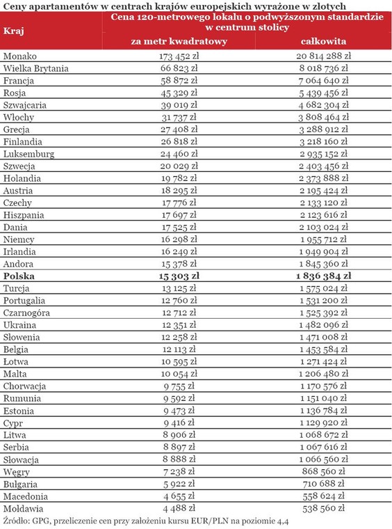 Ceny apartamentów w centrach krajów europejskich wyrażone w złotych