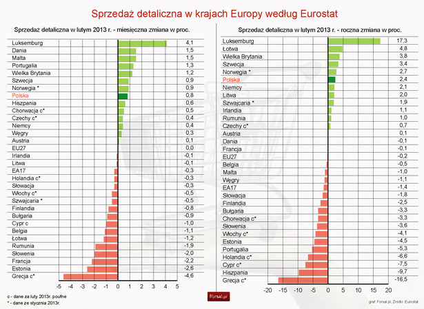 Sprzedaż detaliczna w lutym 2013r. w krajach Europy wg Eurostat