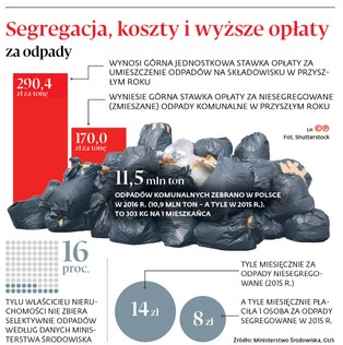 Selektywna zbiórka wedle pór roku i widzimisię. Gminy oszczędzają na recyklingu