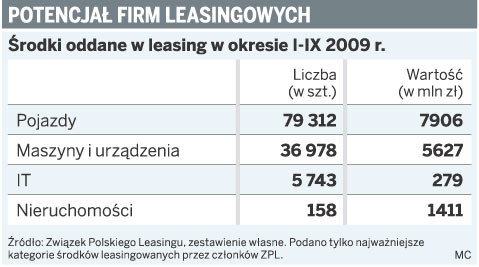 Potencjał firm leasingowych