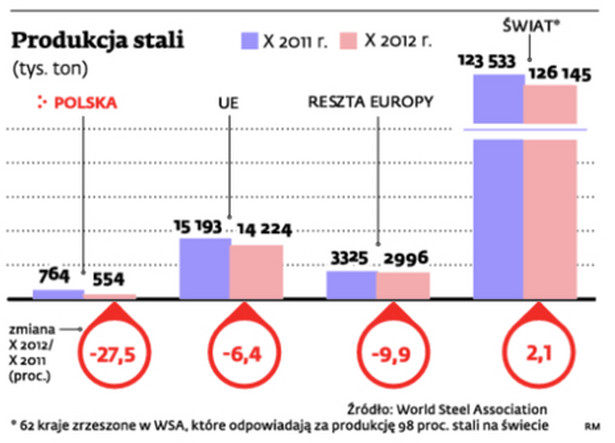 Produkcja stali