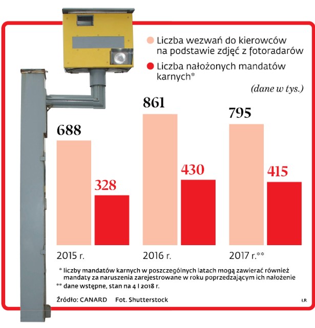 Krokodyle załatają dziury po gminnych fotoradarach