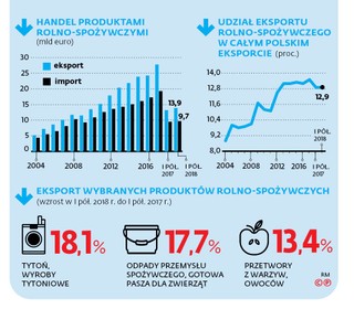 Mimo suszy eksport rośnie. I to się nie zmieni