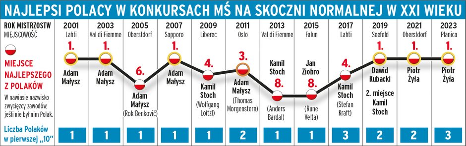 Polacy w MŚ na skoczni normalnej w XXI wieku