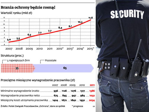 Branża ochrony będzie rosnąć