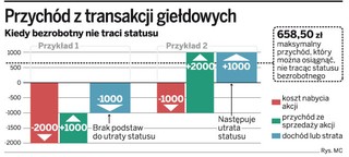 Strata z giełdy pozbawia statusu bezrobotnego