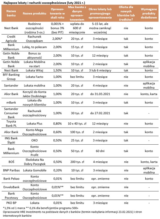 Najlepsze lokaty i rachunki oszczędnościowe (luty 2021 r.)