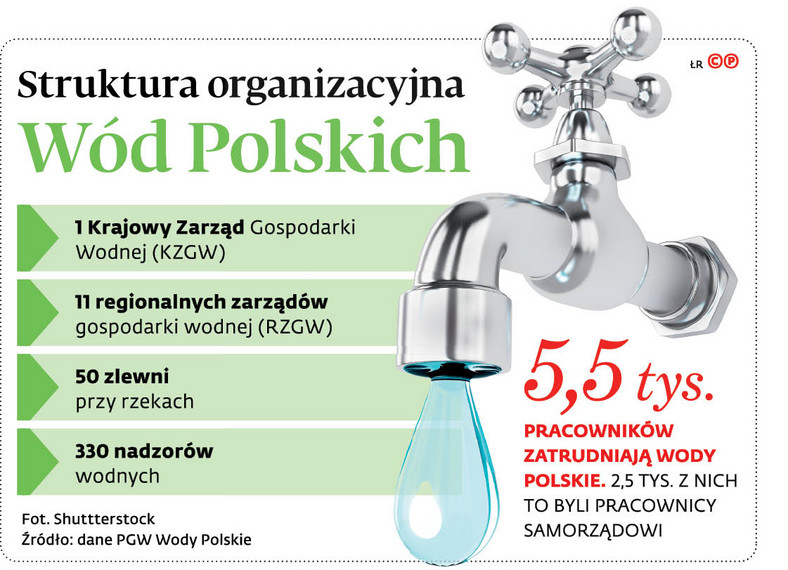 Struktura organizacyjna Wód Polskich