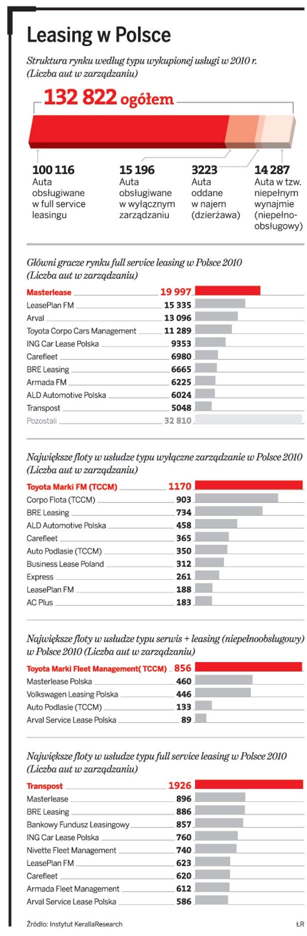 Leasing w Polsce