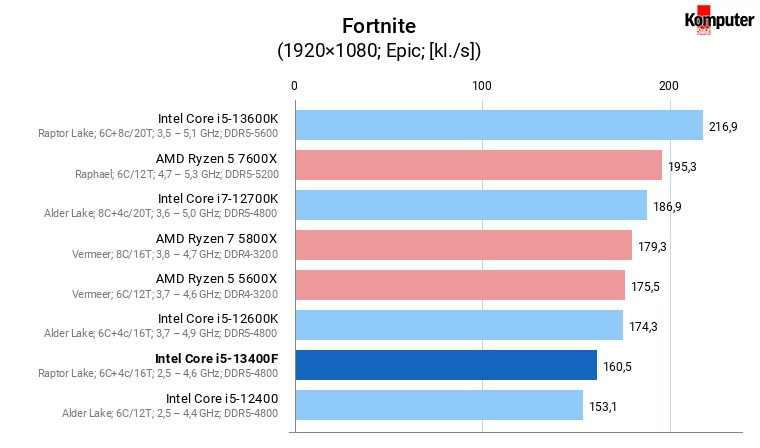 Intel Core i5-13400F – Fortnite