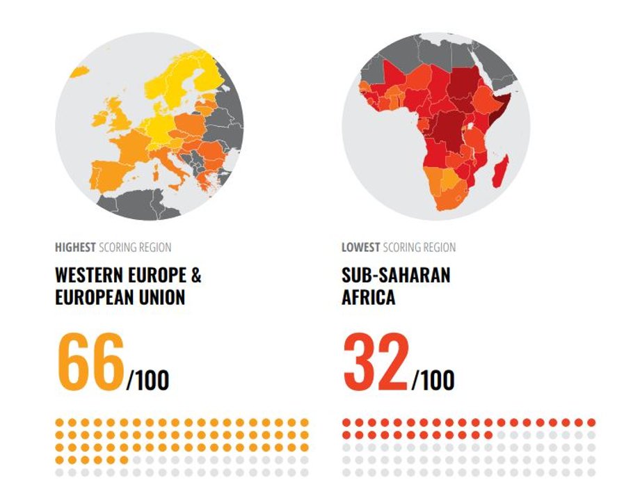 Europa Zachodnia i Unia Europejska jest najlepiej postrzegana pod kątem możliwości istnienia korupcja. Najgorzej wypadła Afryka Subsaharyjska.