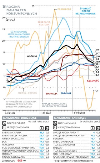 Roczna zmiana cen konsumpcyjnych