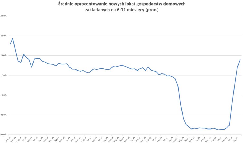 Średnie stawki lokat systematycznie spadały od początku 2015 r., szczególnie niskie były w czasie pandemii, gdy stopy procentowe NBP były niemal zerowe. Ostatnio lekko odbijają, ale wciąż są dużo niższe niż inflacja.