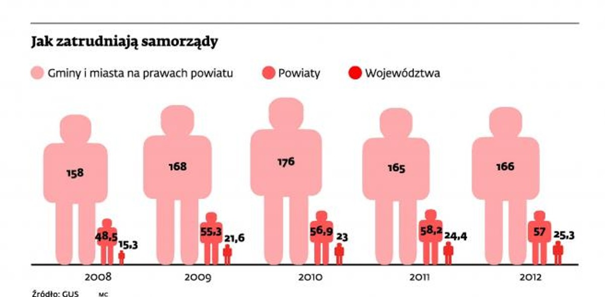 Jak zatrudniają samorządy