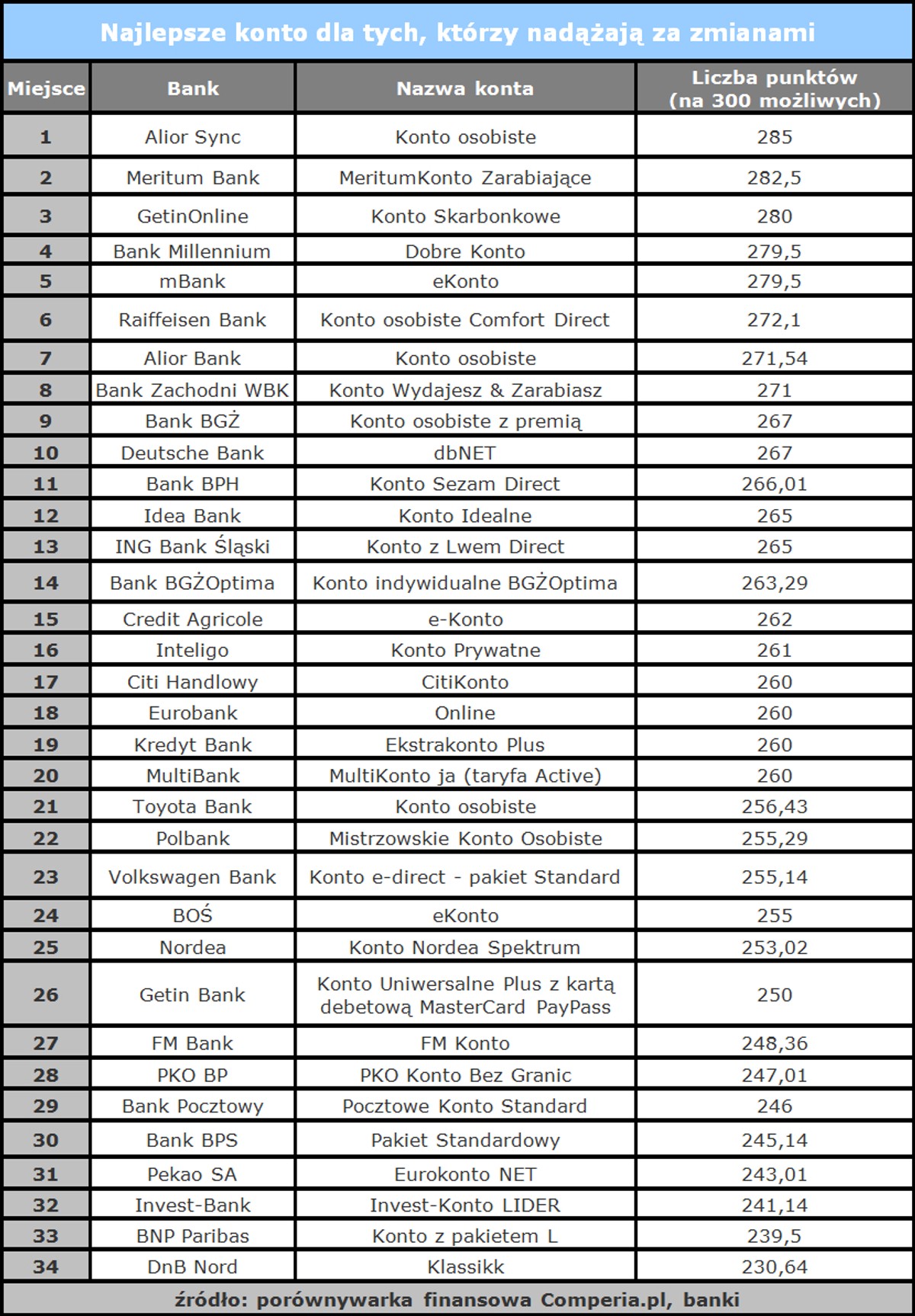 Ranking kont osobistych