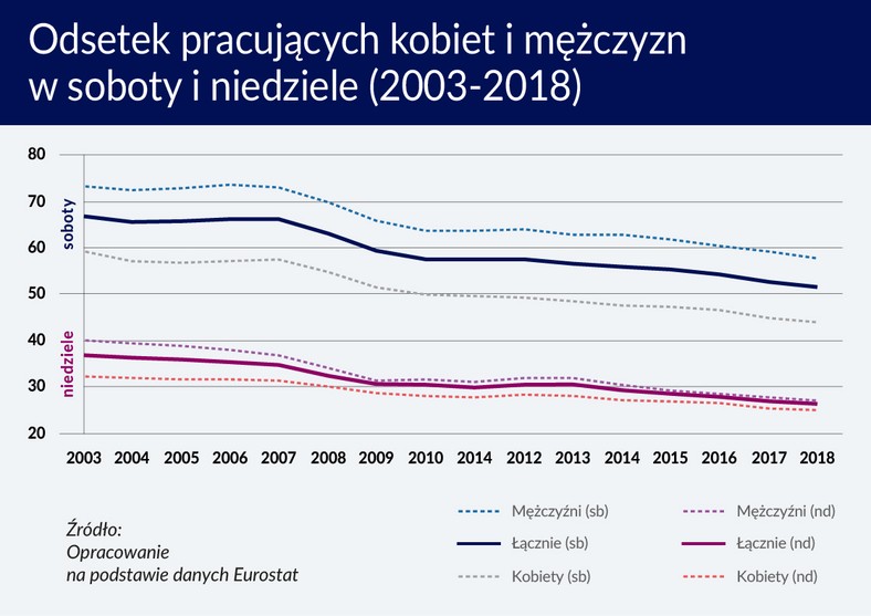 Odsetek pracujących kobiet i mężczyzn w soboty i niedziele