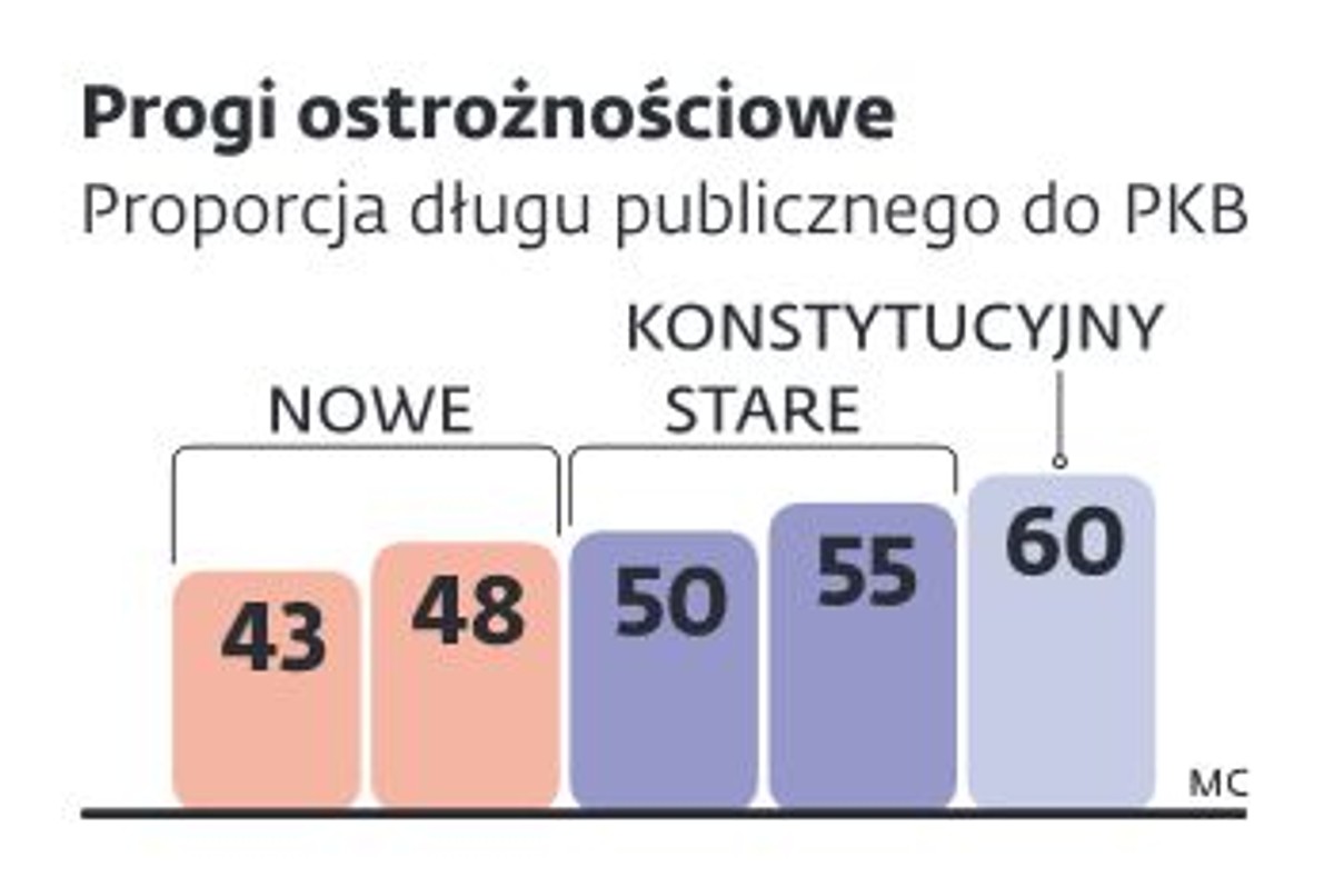 Progi zadłużenia