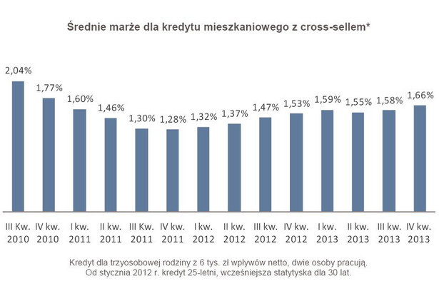 Średnie marże dla kredytu mieszkaniowego z cross-sellem