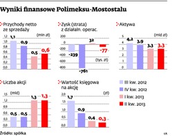 Polimex-Mostostal może budować Opole