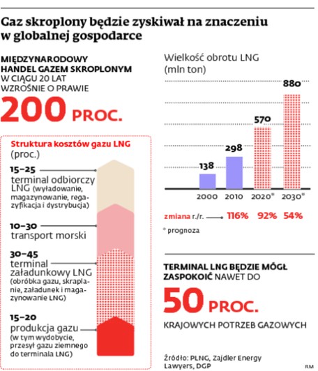 Gaz skroplony będzie zyskiwał na znaczeniu w globalnej gospodarce