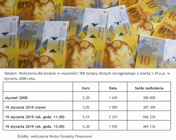 Wyliczenia dla kredytu w wysokości 300 tysięcy złotych zaciągniętego z marżą 1,10 p.p. w styczniu 2008 roku.