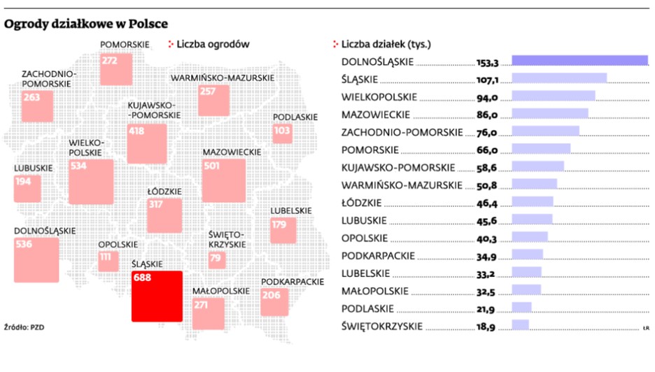 Ogrody działkowe w Polsce