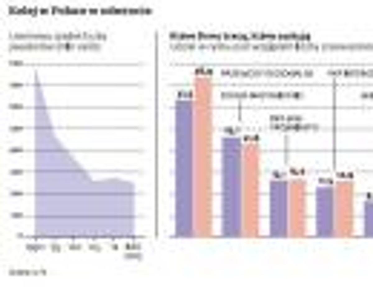 Kolej w Polsce w odwrocie