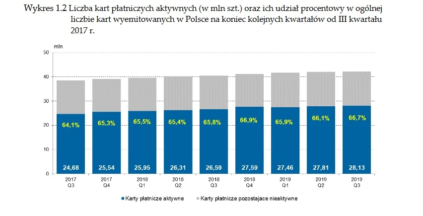 Liczba aktywnych kart płatniczych