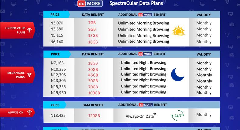 Spectranet 4G LTE launches DO MORE SpectraCular Data Plans with Unlimited browsing benefits for all customer segments