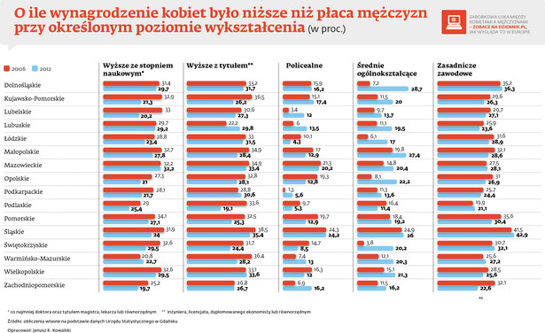 O ile wynagrodzenie kobiet było niższe niż płaca mężczyzn