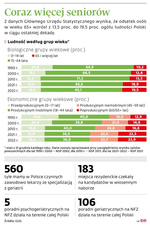 Coraz więcej seniorów