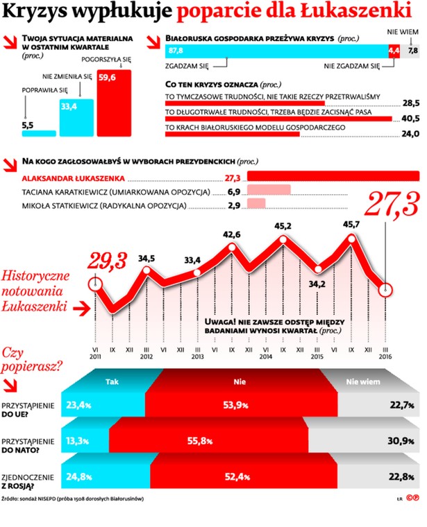 Kryzys wypłukuje poparcie dla Łukaszenki