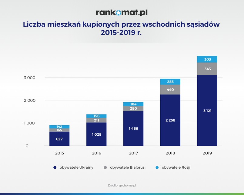 Liczba mieszkań kupionych przez wschodnich sąsiadów