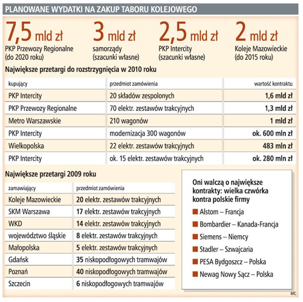 Planowane wydatki na zakup taboru kolejowego