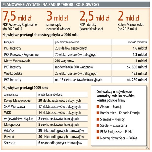 Planowane wydatki na zakup taboru kolejowego