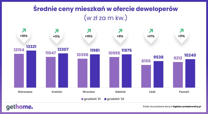 Koszty budowy IV kwartał 2022