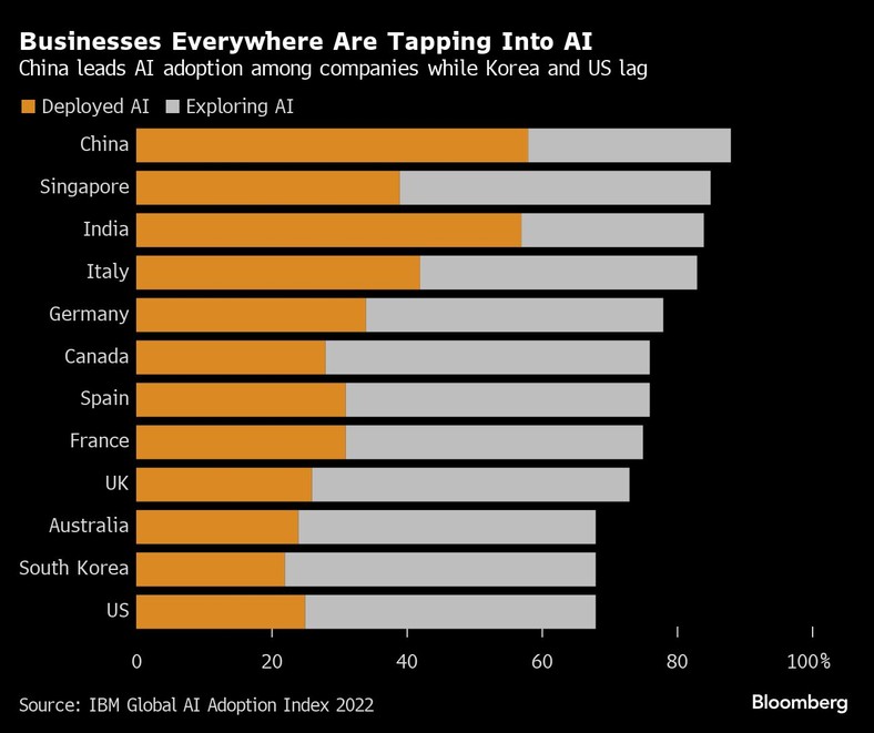 Chiny przodują we wdrażaniu sztucznej inteligencji wśród firm, podczas gdy Korea i USA pozostają w tyle
