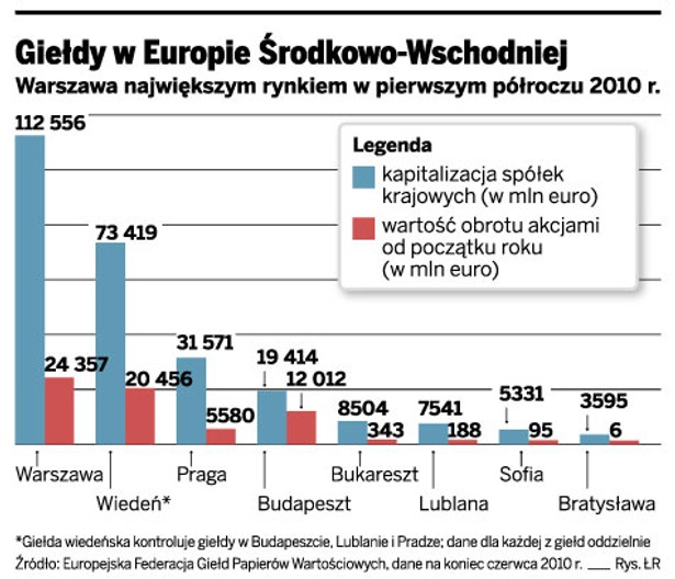 Giełdy w Europie Środkowo-Wschodniej