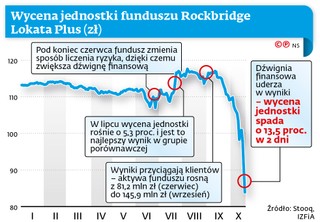 Wycena jednostki funduszu Rockbridge Lokata Plus