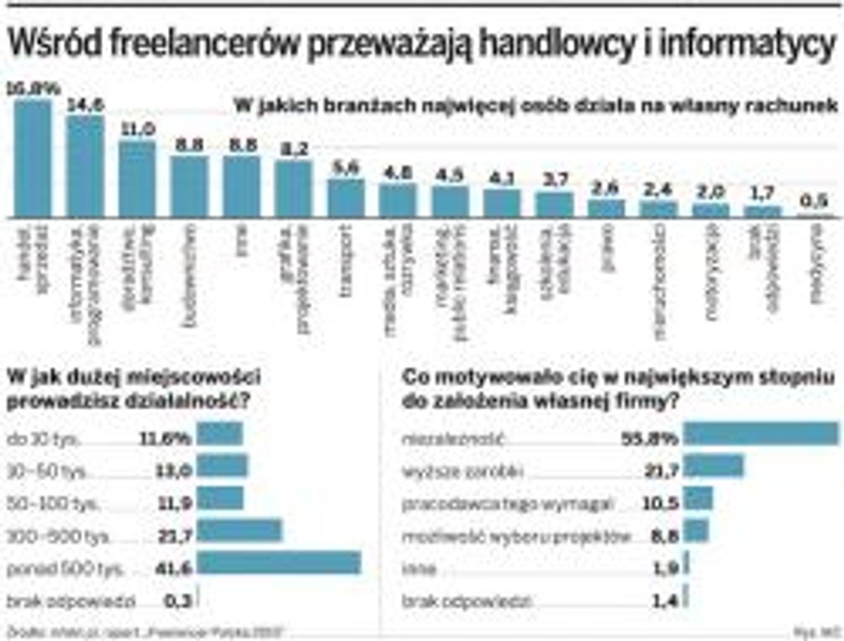 Wśród freelancerów przeważają handlowcy i informatycy