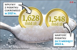 Dwa lata podatku cukrowego. Słodko-gorzki zastrzyk dla budżetu