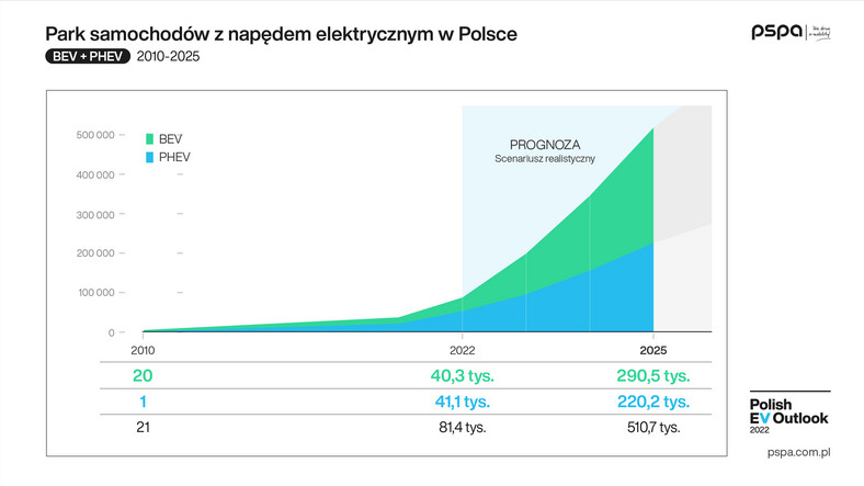 Materiały z raportu "Polish EV Outlook 2022"