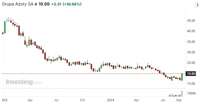 Grupa Azoty SA. Cena akcji. Źródło: Investing.com