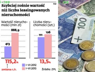 BRE Leasing sfinsnsował 46 proc. nieruchomości