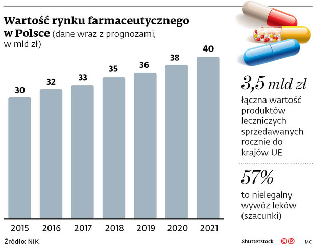 Wartość rynku farmaceutycznego w Polsce
