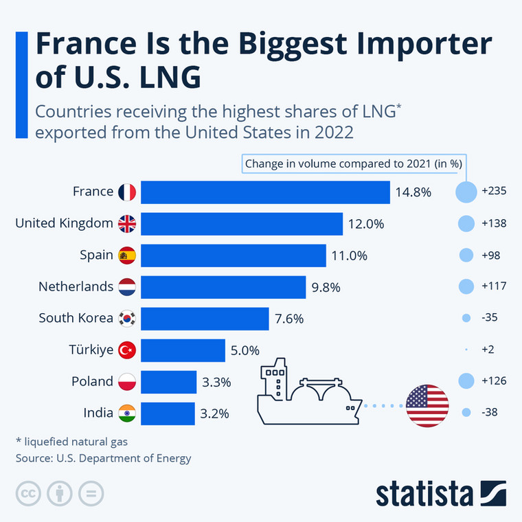 Kraje z największym udziałem w eksporcie USA gazu LNG w 2022 r.