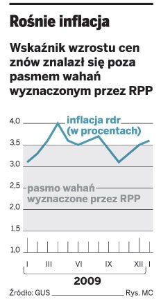 Rośnie inflacja