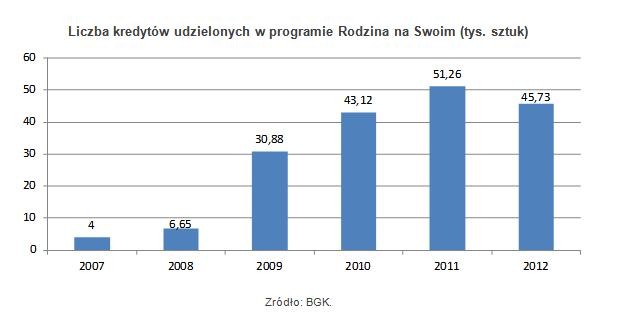 Liczba kredytów udzielonych w programie Rodzina na Swoim (tys. sztuk)