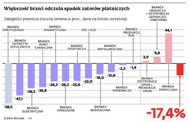 Większość branż odczuła spadek zatorów płatniczych