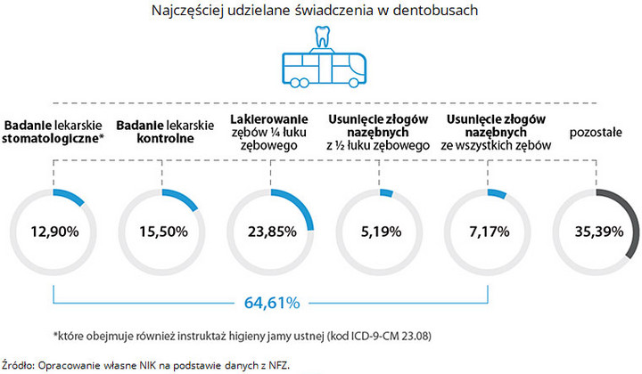 Źródło: Opracowane własne NIK na podstawie danych z NFZ